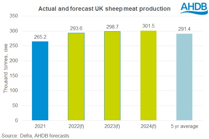forecast sheep meat production to 2024